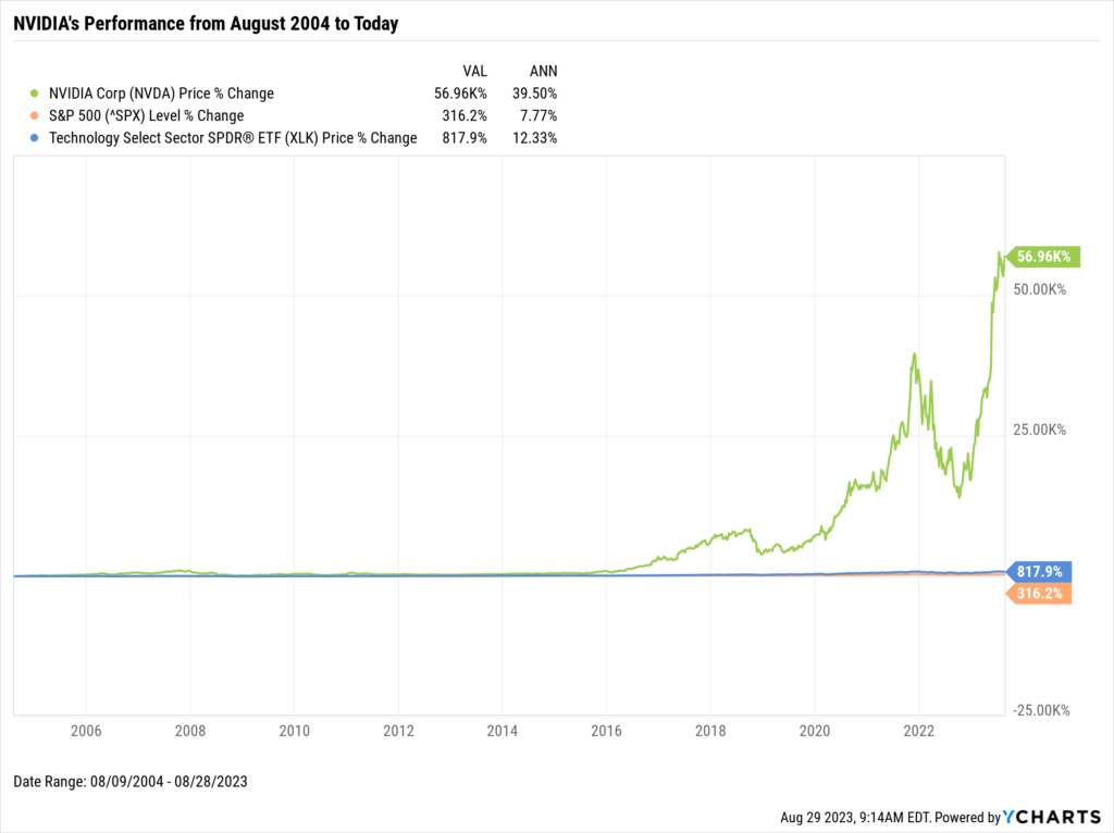 A chart showing NVIDIA's price change from August 2004 to present day. Also included: S&P 500 and XLK
