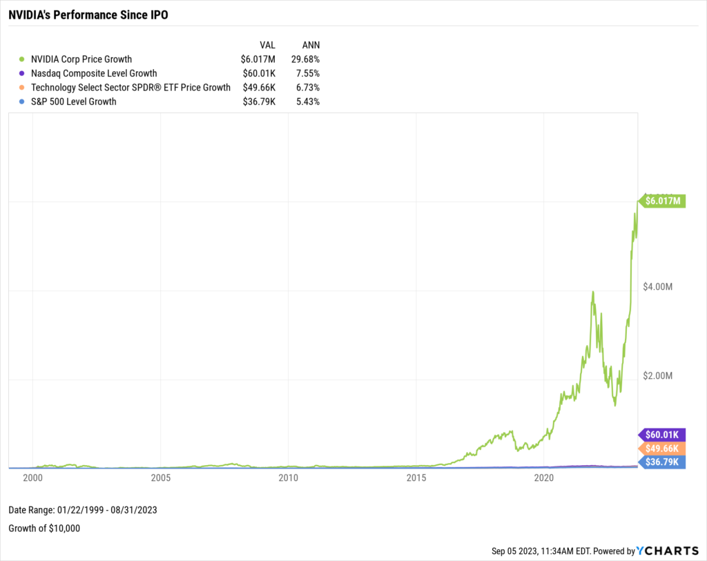NVDA growth chart of initial $10,000 investment since IPO in 1999