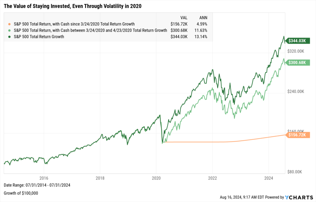 Consequences of moving a portfolio to cash in 2020, even for just 1 month