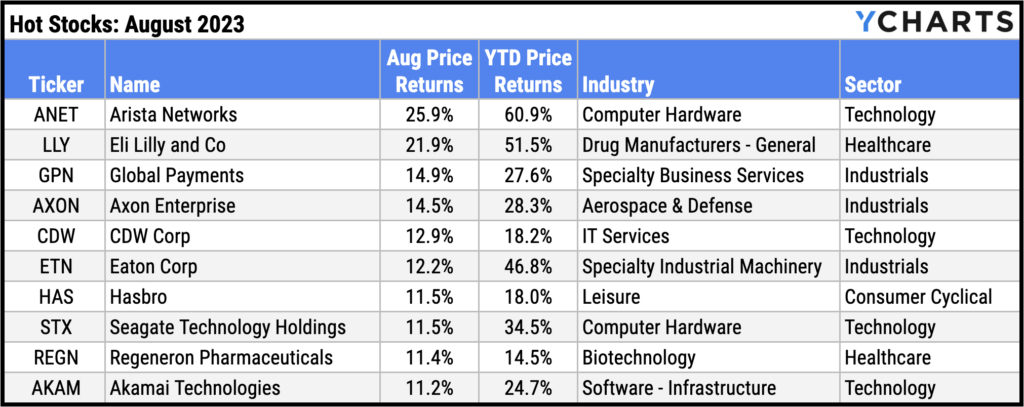 Ten best performing S&P 500 stocks of August 2023