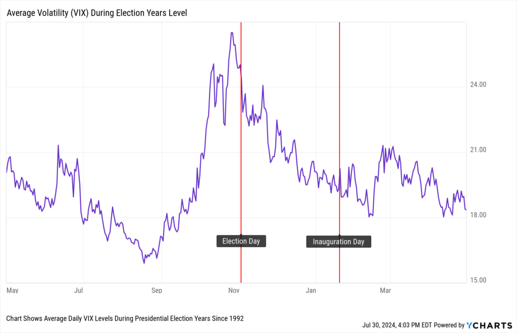 Chart showing average volatility in presidential election years between 1992 and 2020