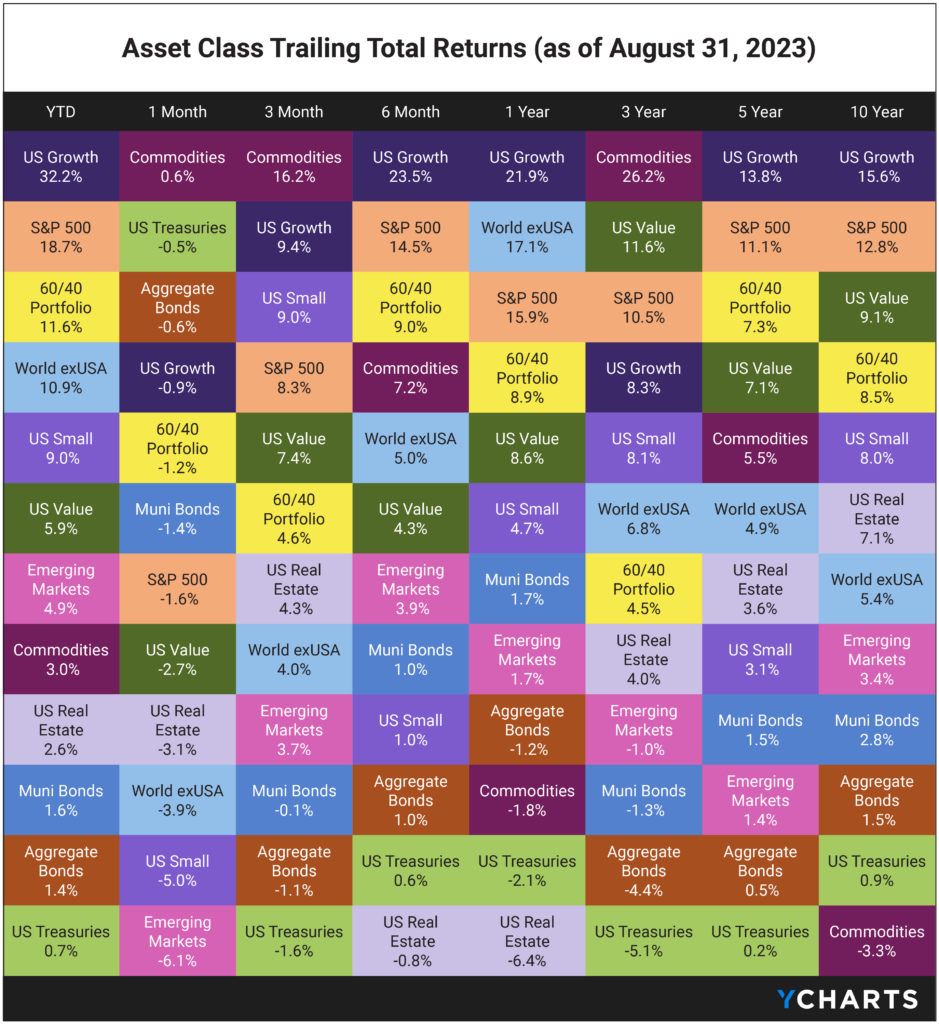 A quilt chart showing the performances of the 60/40 portfolio and other asset classes as of August 31, 2023