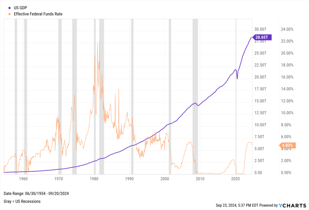 Chart comparing GDP to the Fed Funds Rate