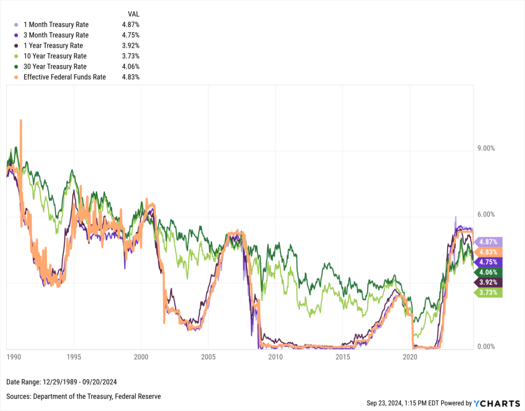 YCharts chart comparing treasury bond rate movements to Fed Funds Rate