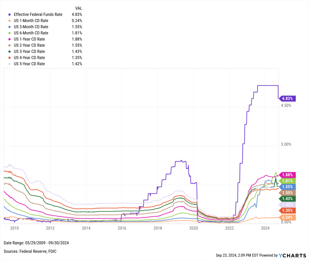 Chart comparing Certificate of Deposit (CD) rate movements to Fed Funds Rate