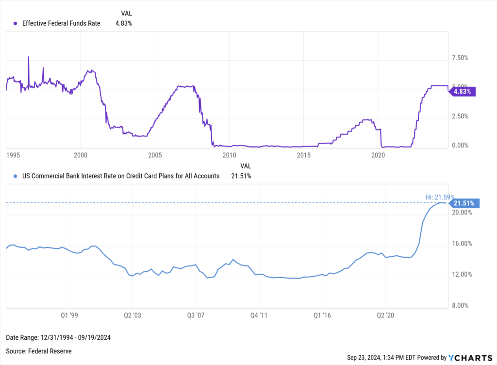 Chart comparing credit card APR movements to Fed Funds Rate