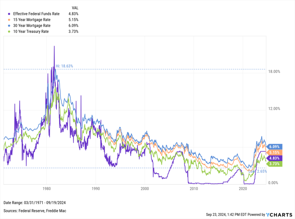 YCharts chart comparing mortgage rate movements to Fed Funds Rate