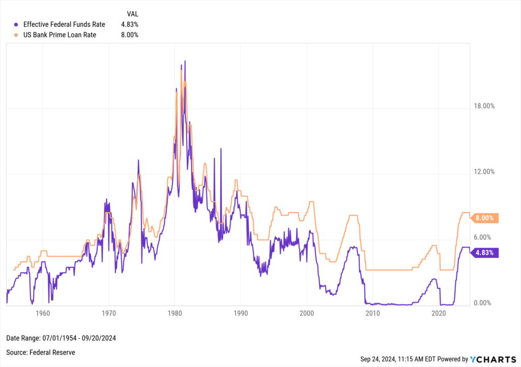 YCharts chart comparing prime loan rate movements to Fed Funds Rate