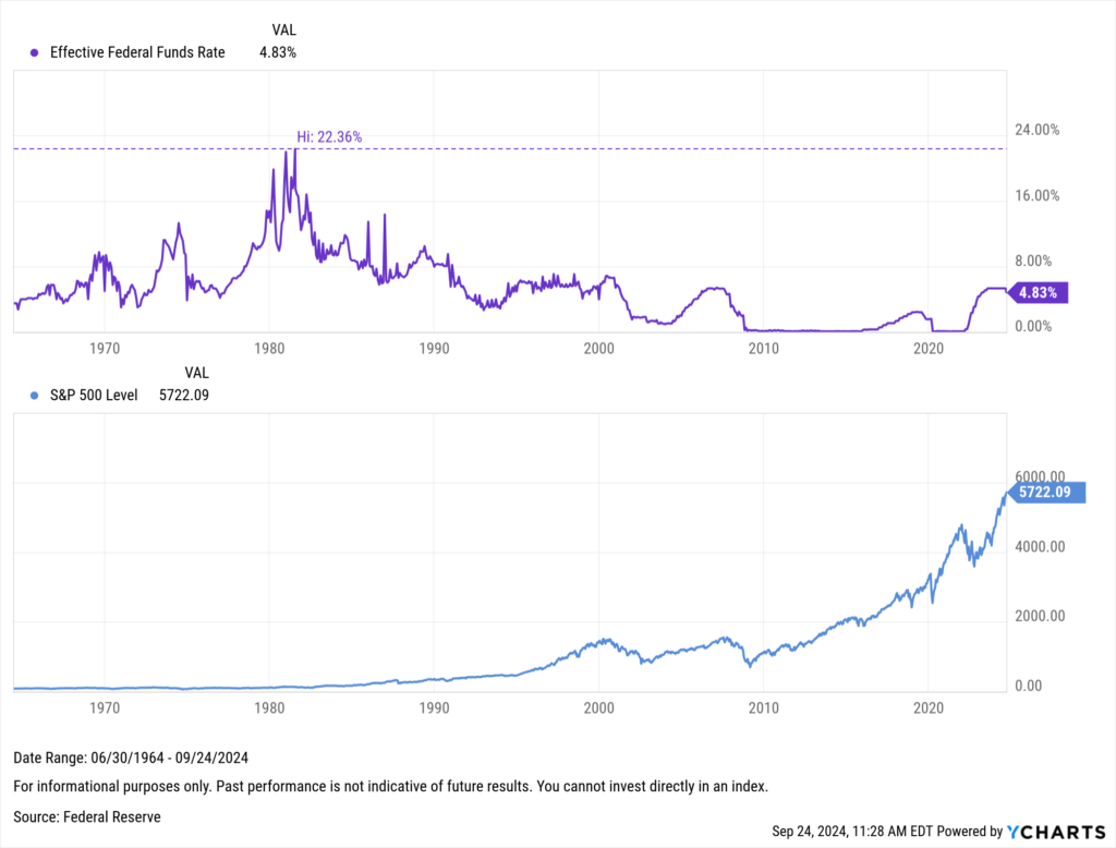 Chart showing S&P 500 performance vs. Fed Funds Rate movement