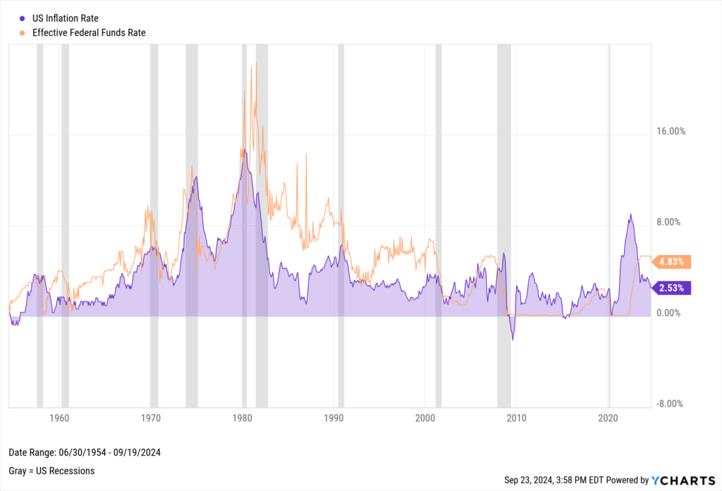 Chart showing Fed Funds Rate moves reacting to inflation