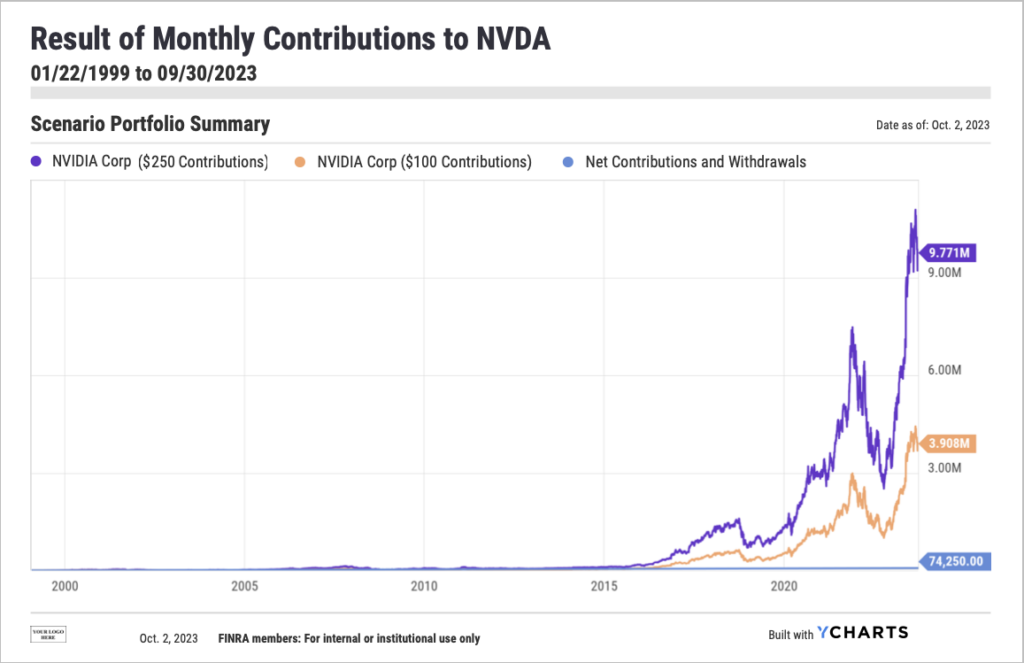 NVDA growth chart of monthly contributions since IPO in 1999