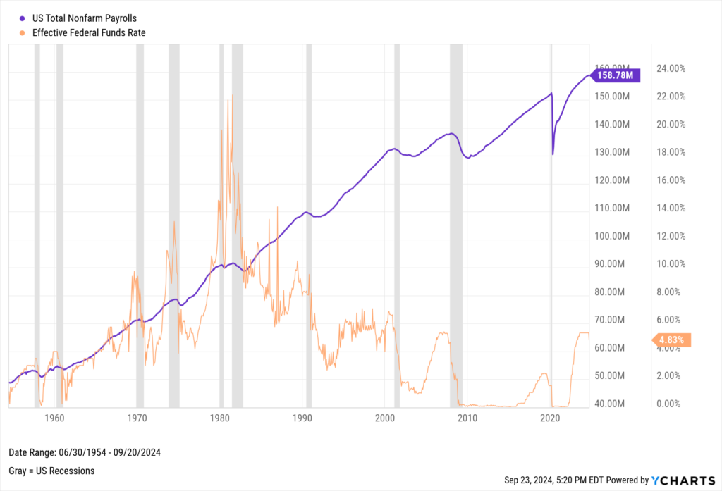 Chart comparing US Payrolls to the Fed Funds Rate