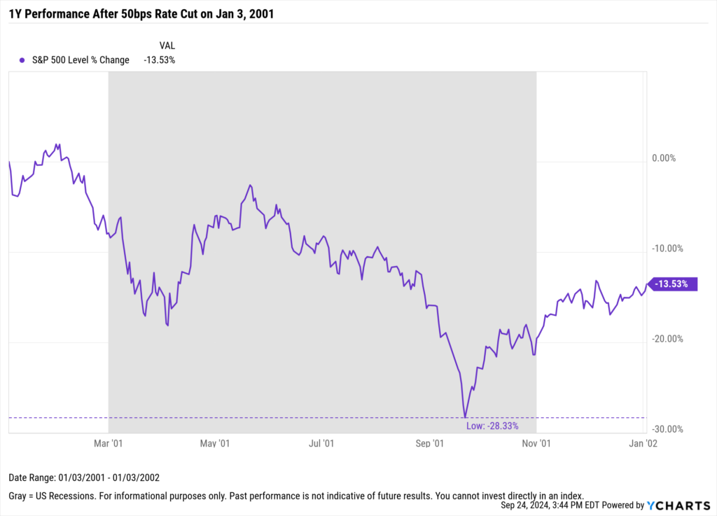 Chart showing S&P 500 performance after 50 basis point rate cut in January 2001