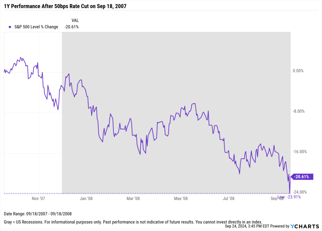 Chart showing S&P 500 performance after 50 basis point rate cut in September 2007