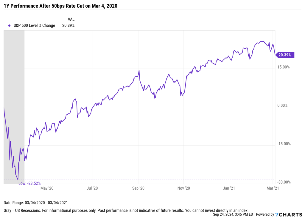 Chart showing S&P 500 performance after 50 basis point rate cut in March 2020