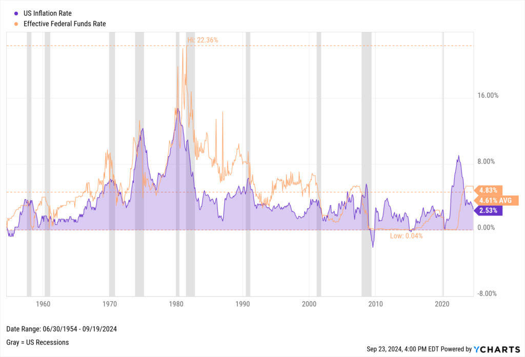 YCharts chart comparing US Inflation Rate to the Fed Funds Rate