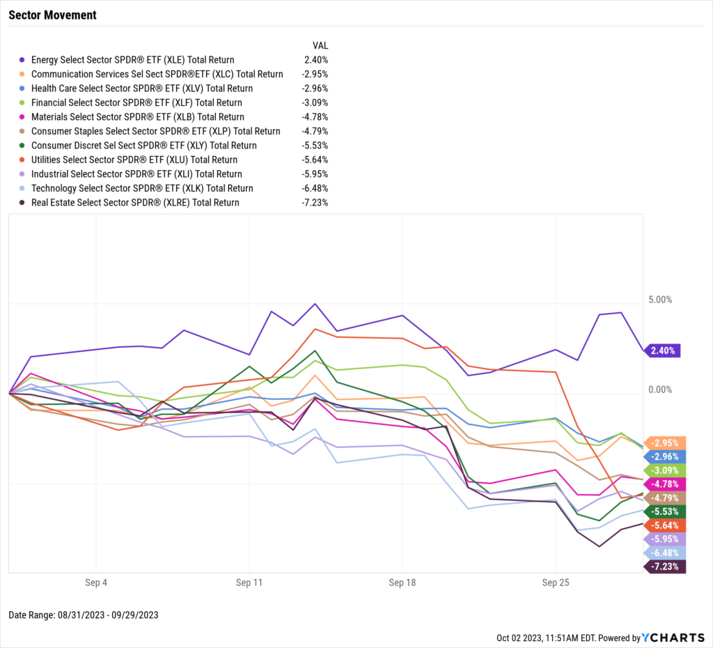 Chart of US Equity Sector Performance for September 2023