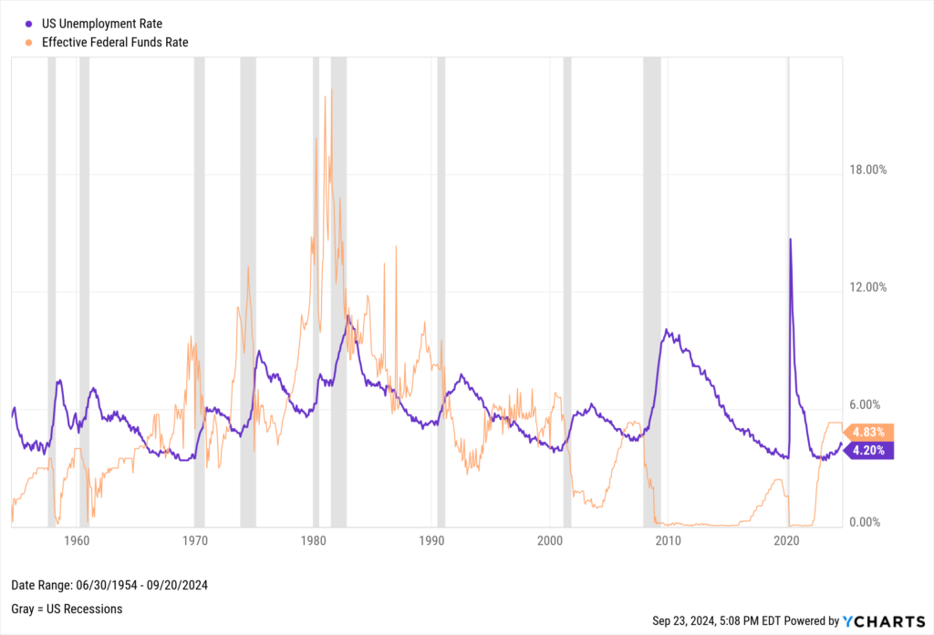 Chart comparing unemployment to the Fed Funds Rate