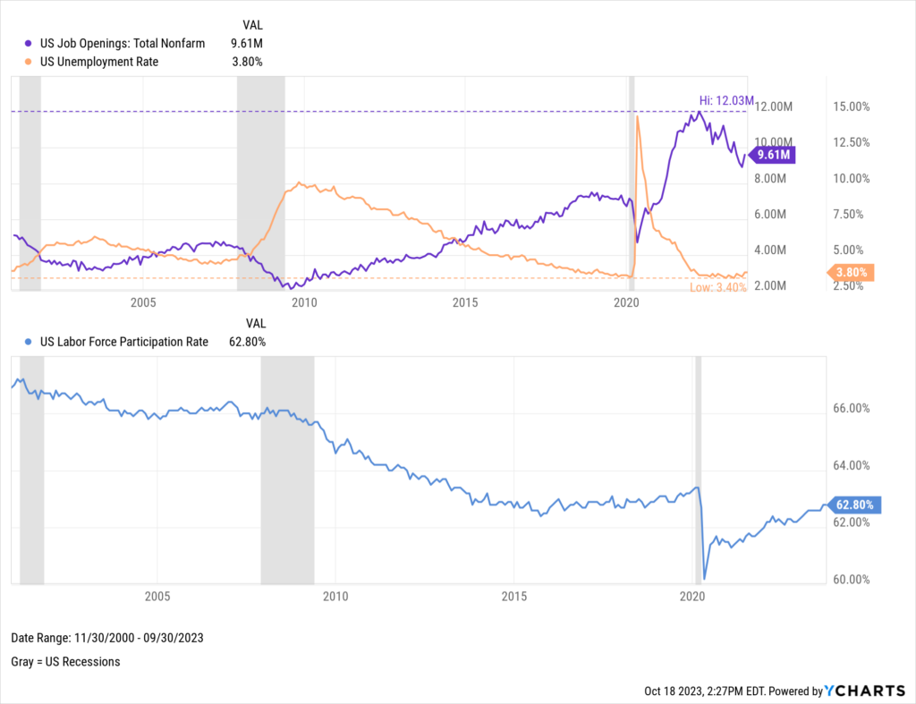 Chart of Job Openings, Unemployment Rate, and Labor Force Participation Rate as of Q3 2023