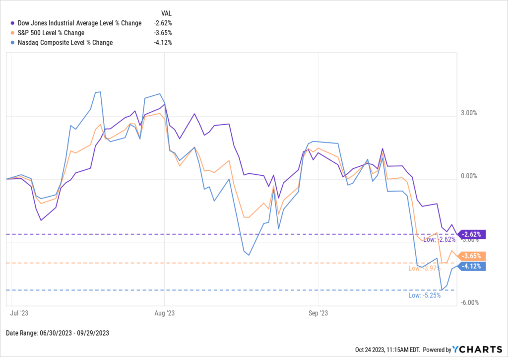 Q3 performance chart of major US indices: Dow Jones, S&P 500, and Nasdaq
