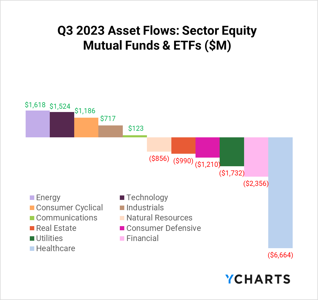 Q3 2023 Fund Flows: The Biggest Inflows and Outflows of the Quarter ...