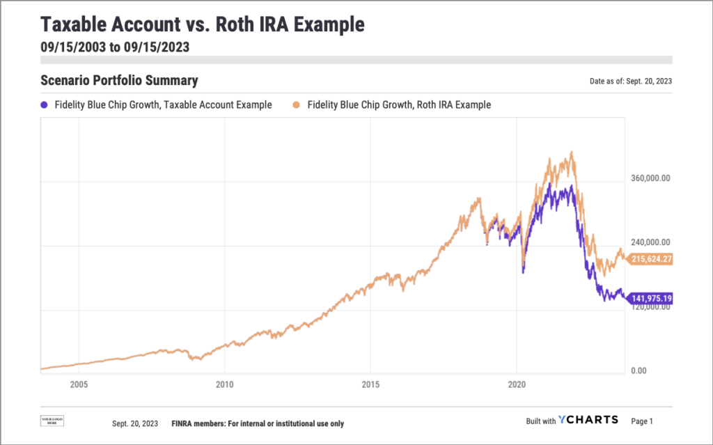 Scenarios chart showing differences in investment returns between taxable account and IRA account