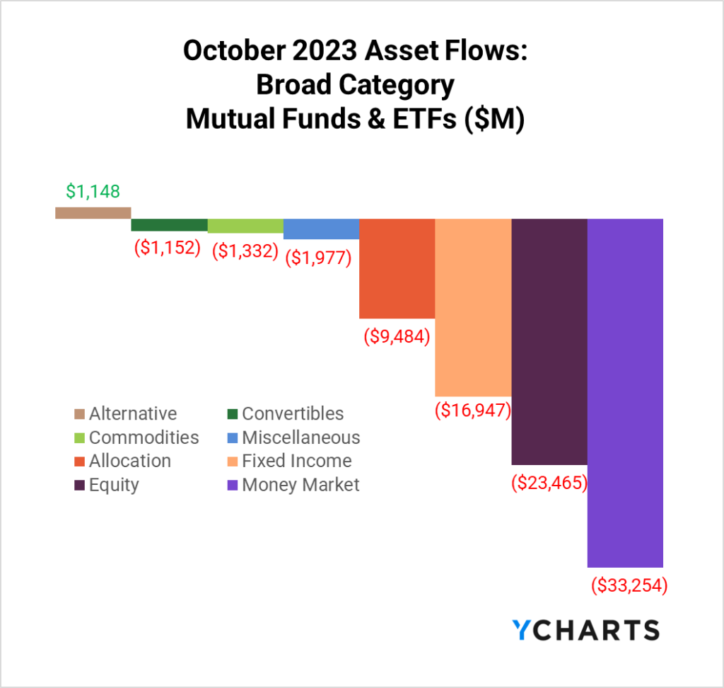 A bar chart of broad category asset flows for Broad Category mutual funds and ETFs in October 2023