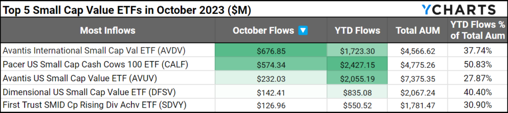 A table showing the top small cap value ETFs based on fund flows in October 2023