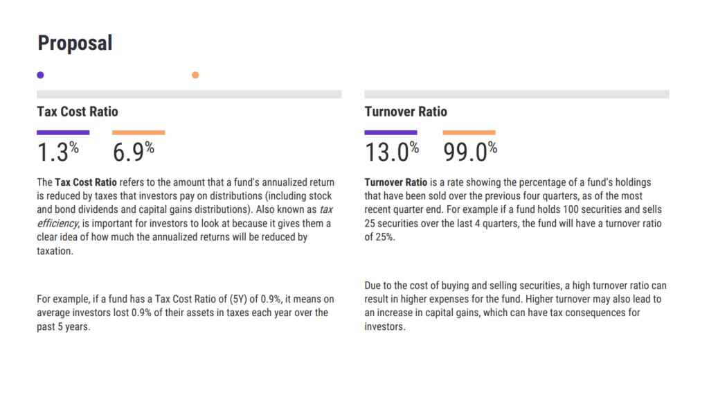 A screenshot of YCharts' Proposals proposals feature. this proposal highlights one fund's lower tax cost ratio and Turnover ratio compared to a competitor. 