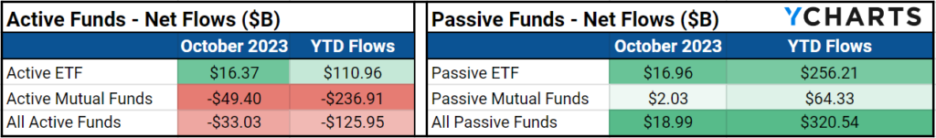 A table of passive and active asset flows for broken up by mutual funds and ETFs in October 2023