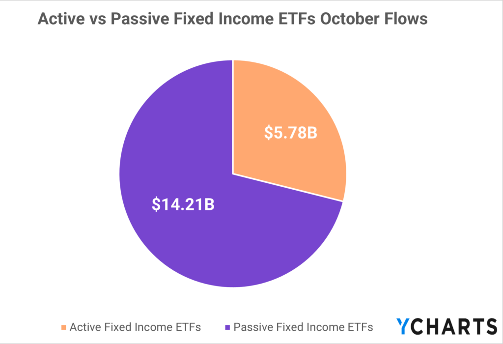 A pie chart of passive and active asset flows for fixed income ETFs in October 2023