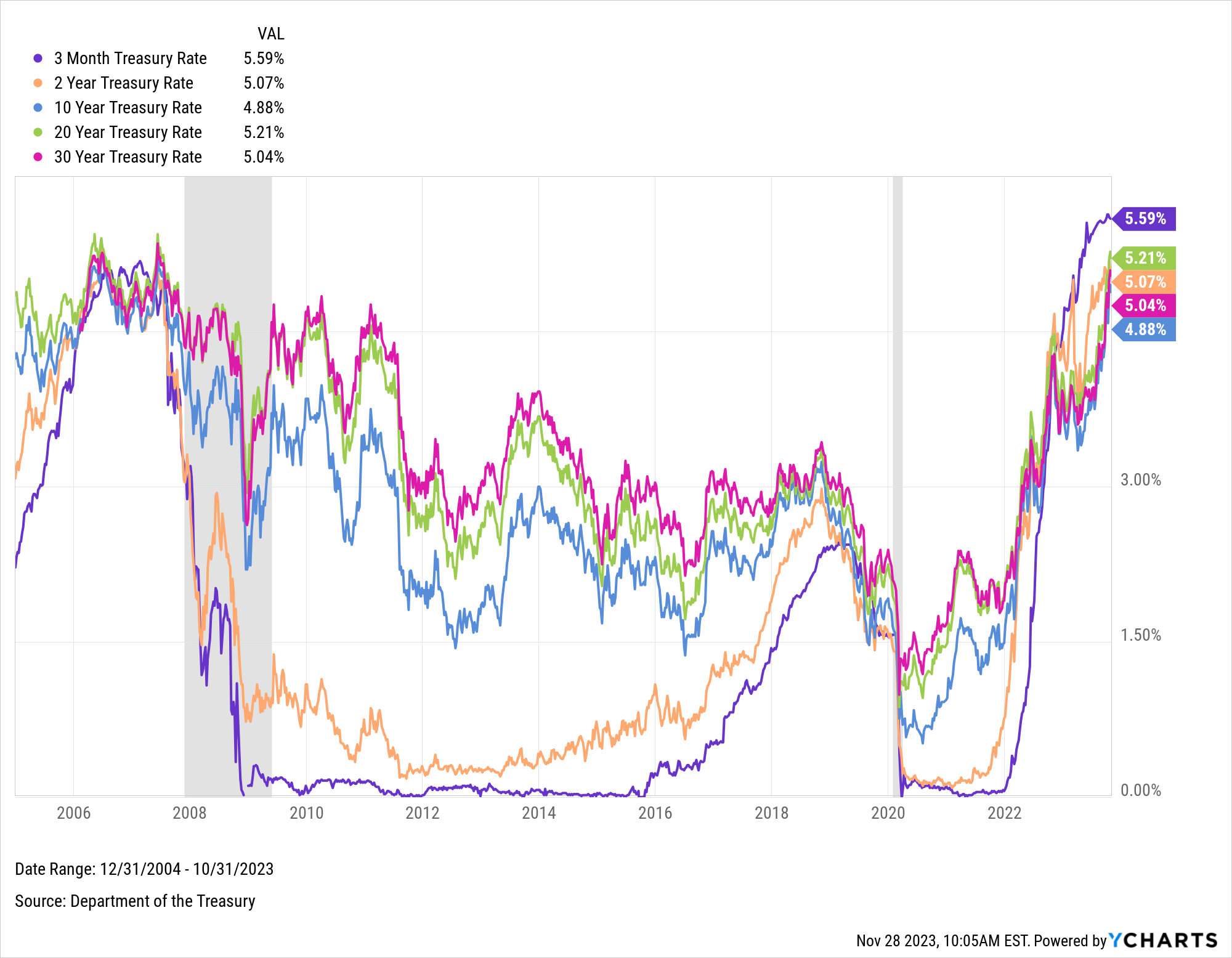 A Closer Look At October Flows Where Did the Money Market Assets Go