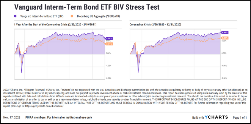 A screenshot of YCharts' Custom Stress Test feature showing BIV's performance during the coronavirus and 1 year after the coronavirus 