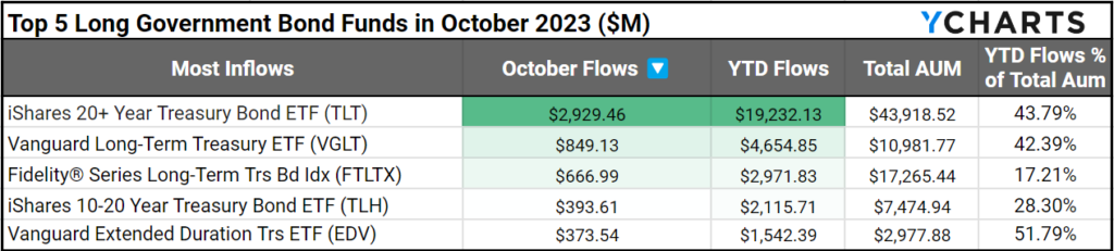 A table showing the top long government bond funds based on fund flows in October 2023