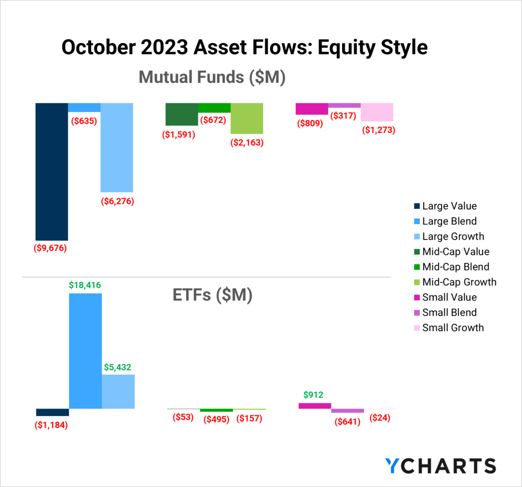 A bar chart of asset flows based on equity styles for mutual funds and ETFs in October 2023
