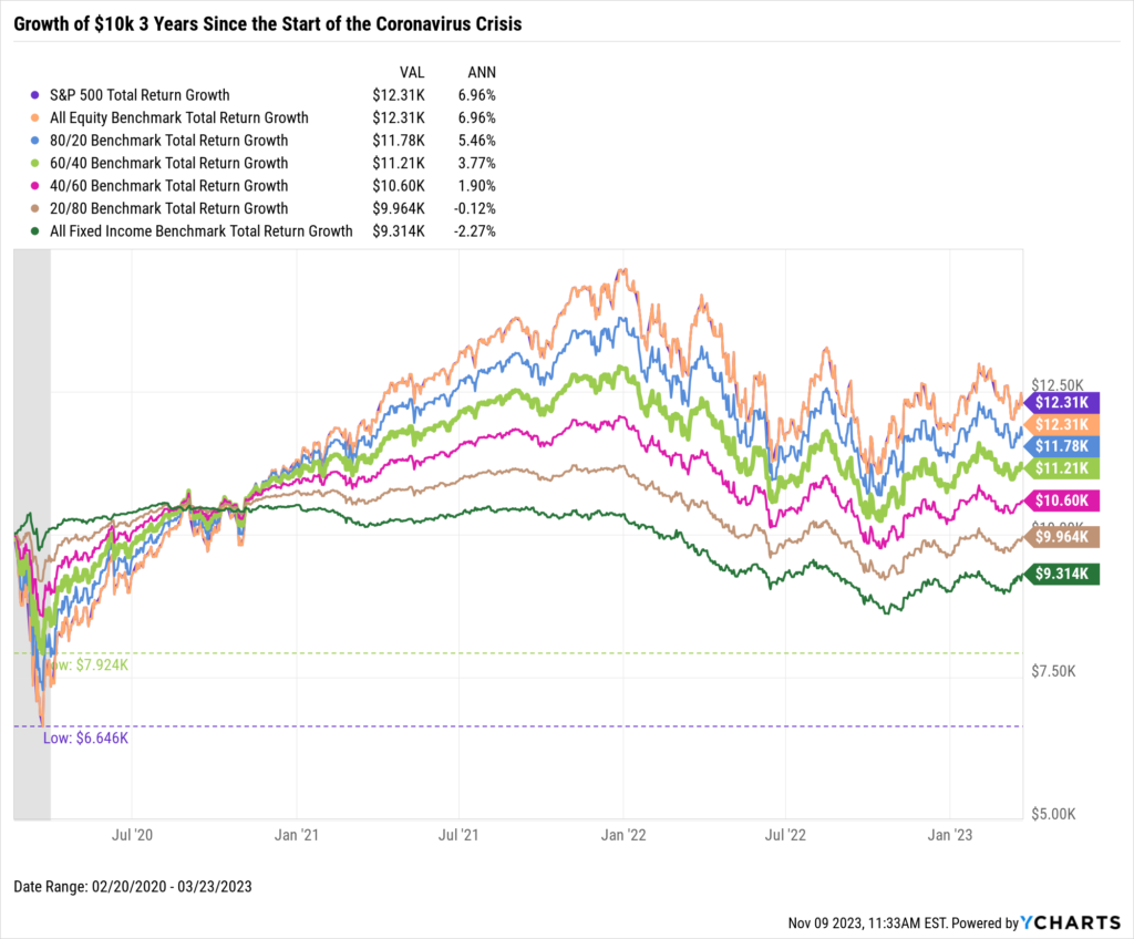 A chart showing the total return growth of $10k across multiple portfolios ranging from all equity to all fixed income 3 years following the start of the Coronavirus Crisis 2/20/2020 to 3/23/2023. 