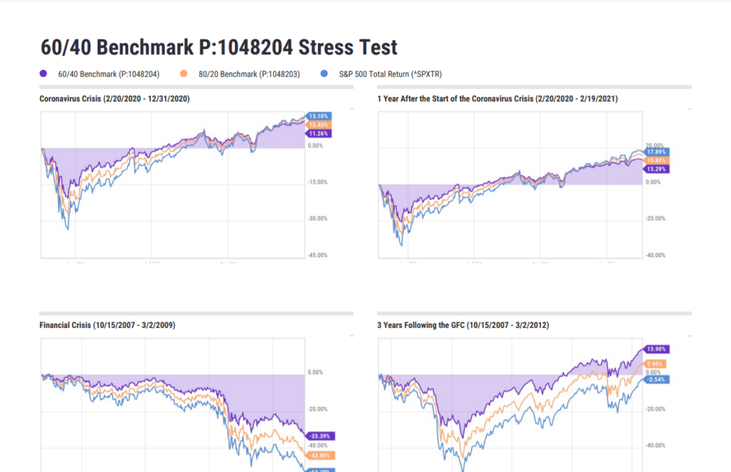A screen shot of a custom Stress Test PDF report populated by YCharts