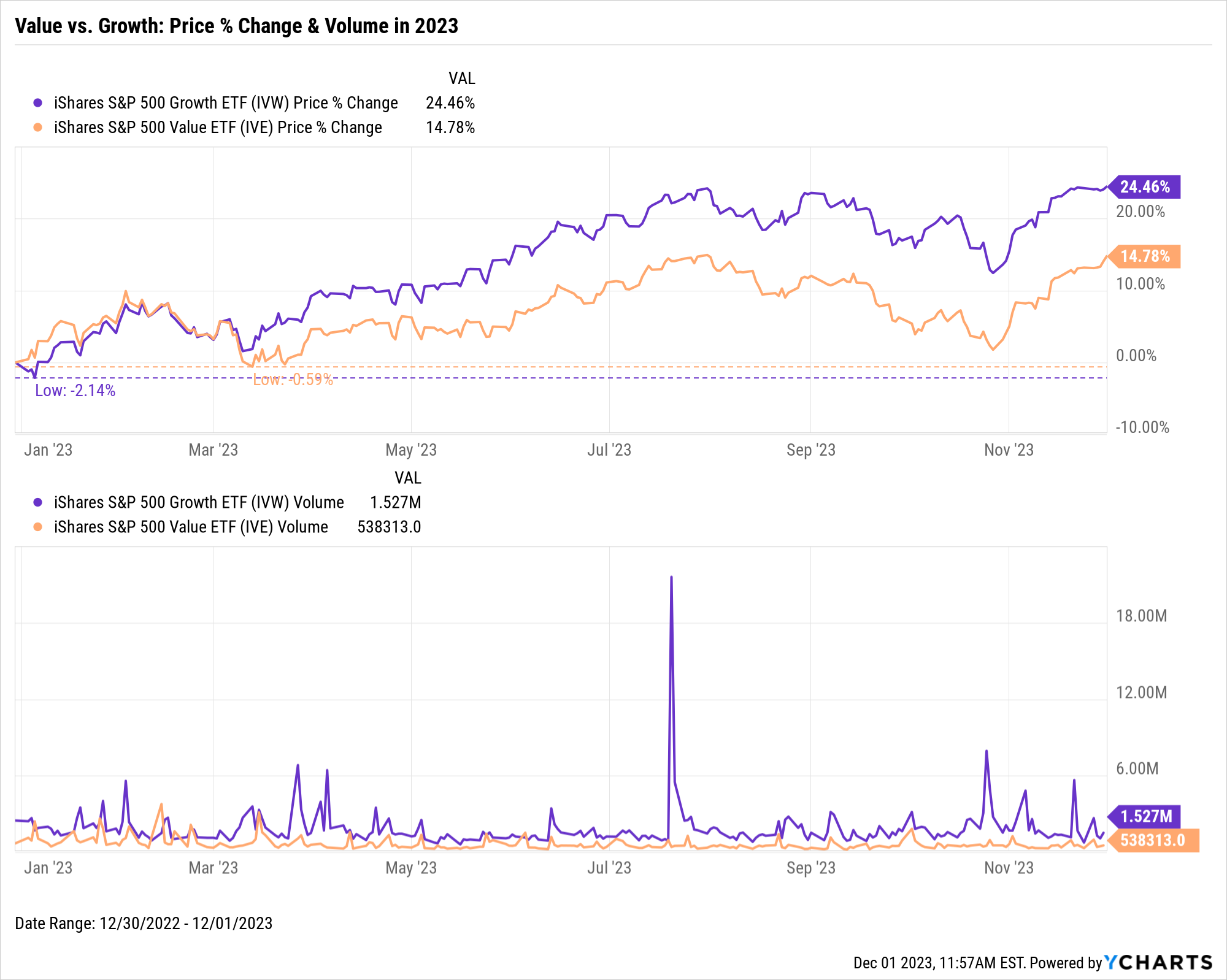 Value vs Growth Current Trends, Top Stocks & ETFs YCharts