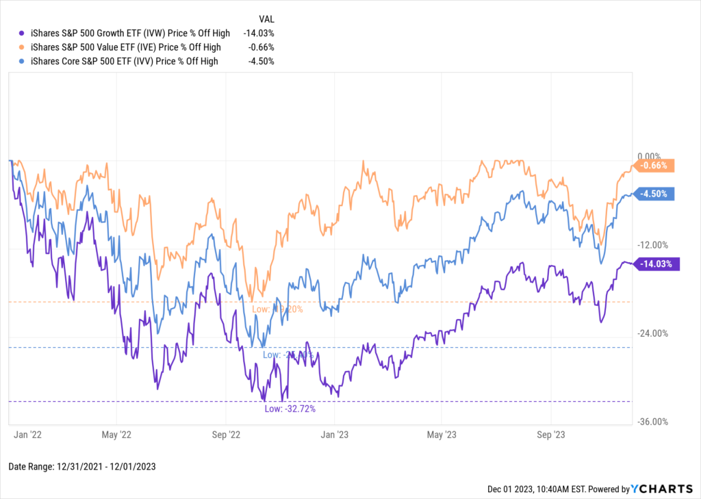 Value vs. Growth vs. S&P 500 performance chart through November 2023