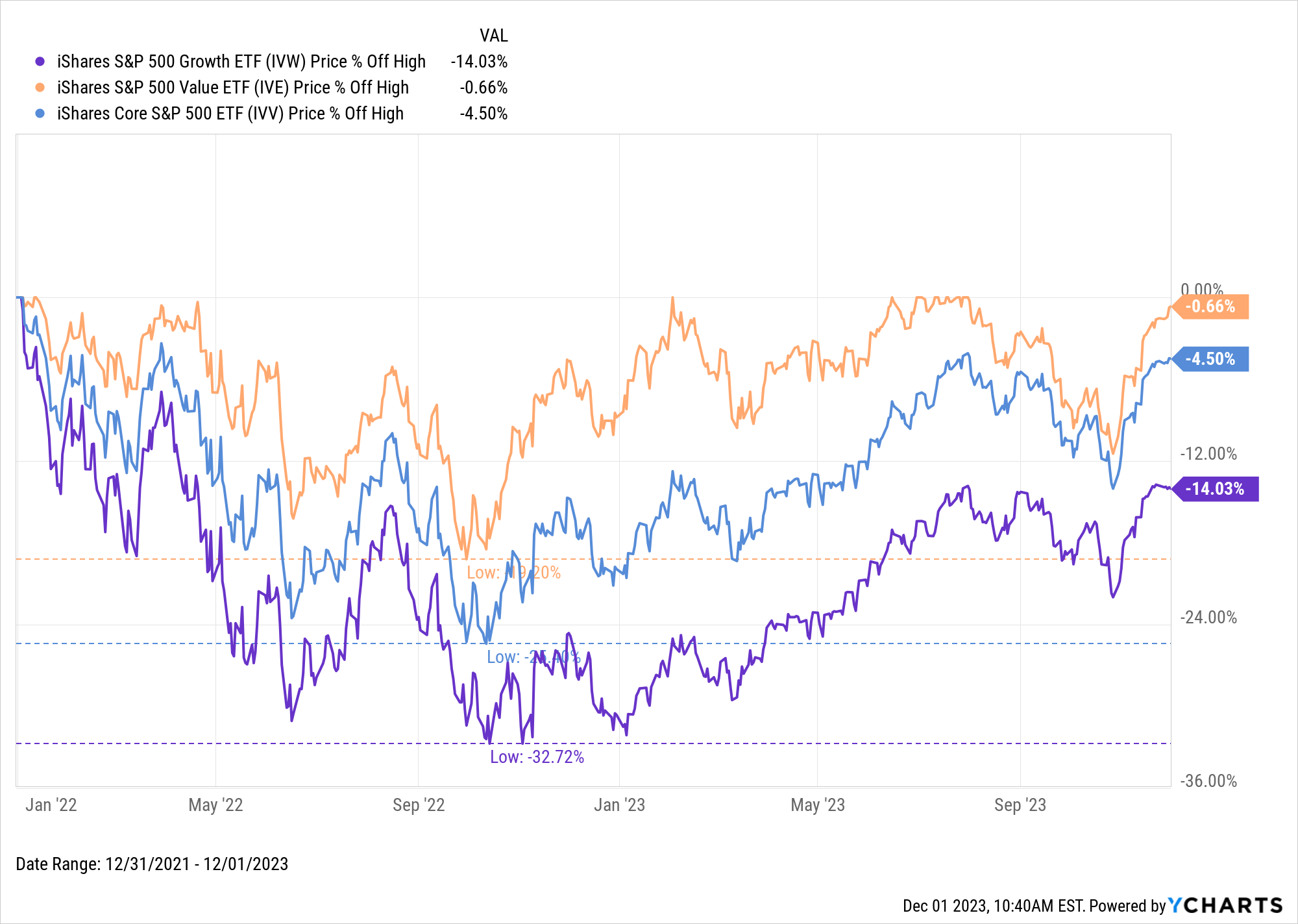 Value vs Growth Current Trends, Top Stocks & ETFs YCharts