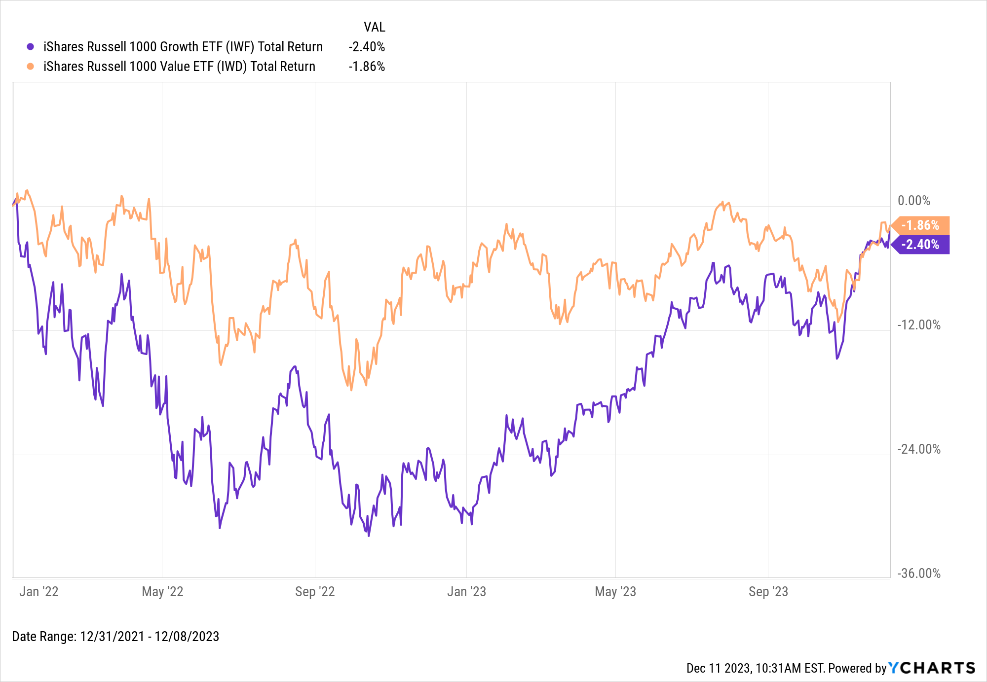 Michael Batnick & Ben Carlson’s Year-End Strategy Session Recap - YCharts