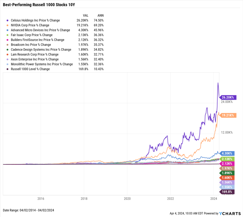 Chart showing the Best-Performing Stocks in the last ten years as of April 2, 2024