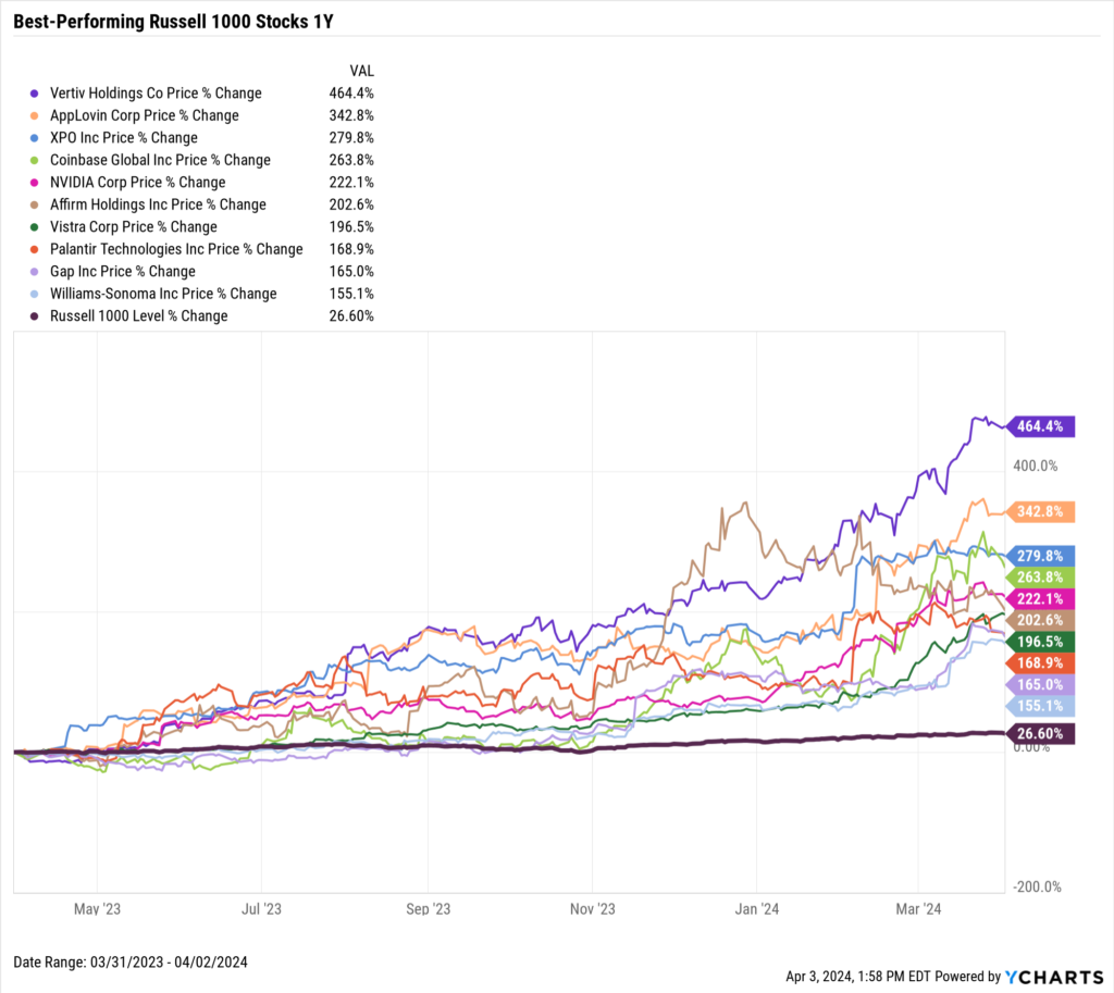 Chart showing the Best-Performing Stocks in the last year as of April 2, 2024