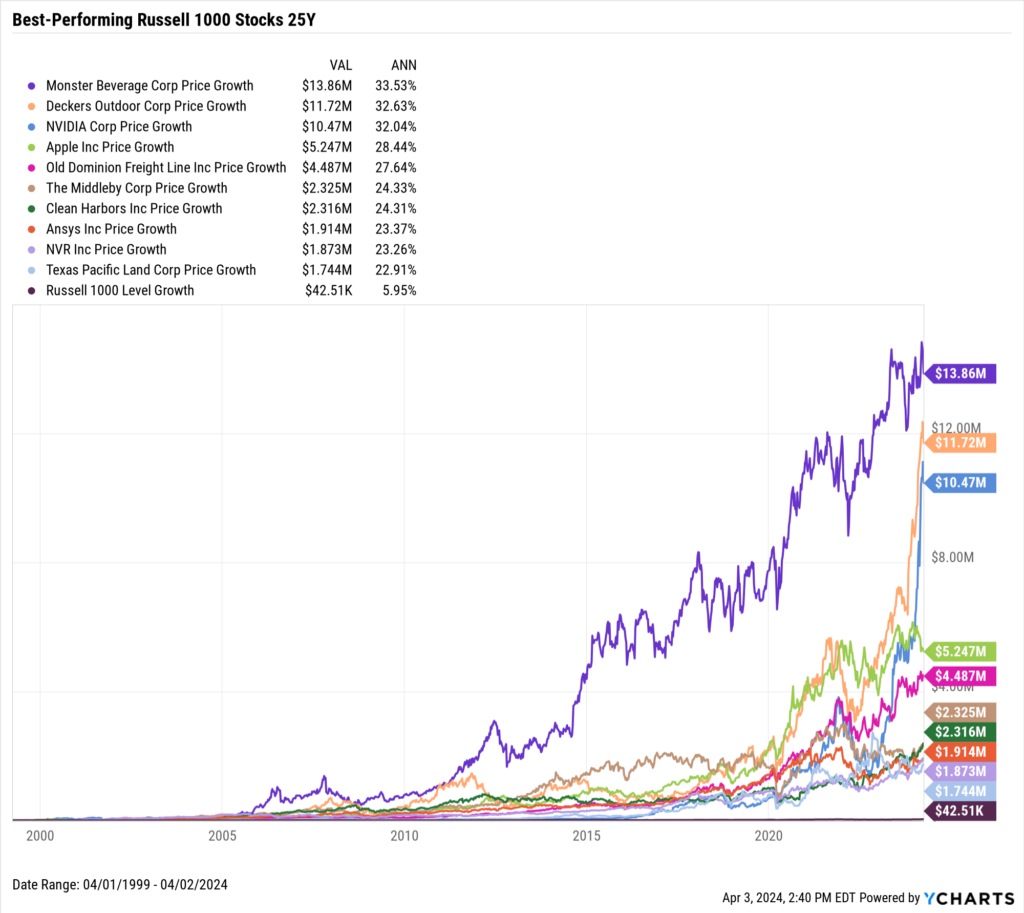 Chart showing growth of $10,000 in the best-performing Stocks in the last 25 years as of April 2, 2024