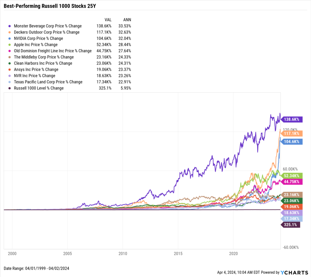 Chart showing the Best-Performing Stocks in the last 25 years as of April 2, 2024