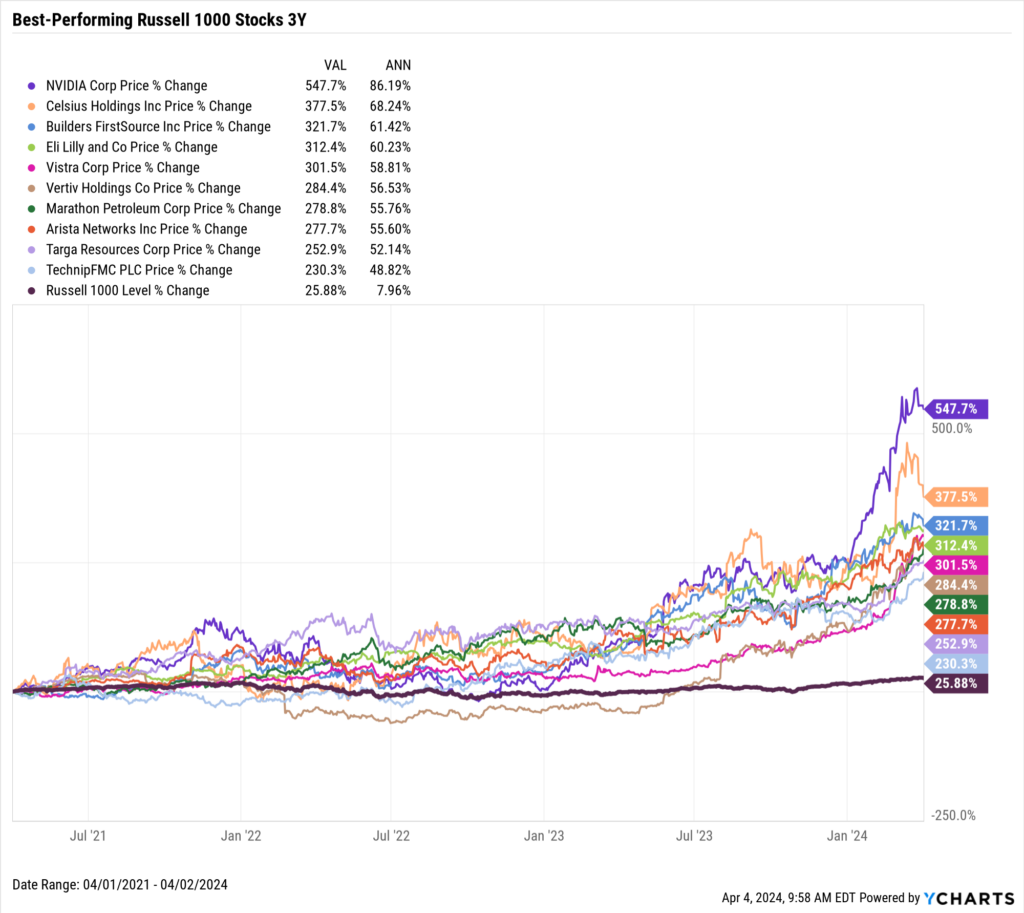 Chart showing the Best-Performing Stocks in the last three years as of April 2, 2024
