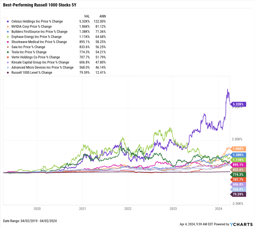 Chart showing the Best-Performing Stocks in the last five years as of April 2, 2024