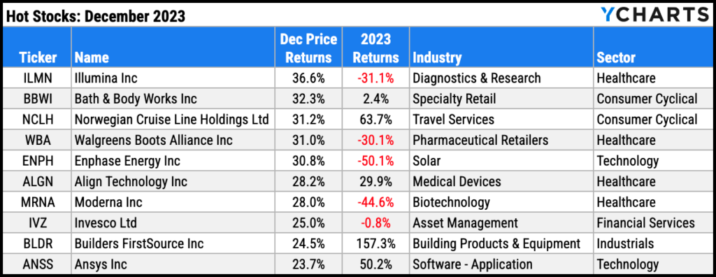 Ten best performing S&P 500 stocks of December 2023