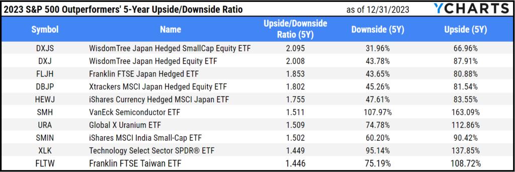 A table showing the 5-year upside/downside ratio, 5-year downside percentage, and 5-year upside percentage of ten of 328 ETFs that outperformed the S&P 500 in 2023.