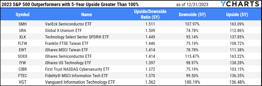 A table showing the 5-year upside/downside ratio, 5-year downside percentage, and 5-year upside percentage of ten of 328 ETFs that outperformed the S&P 500 in 2023 and have a 5-year upside percentage greater than 100%.
